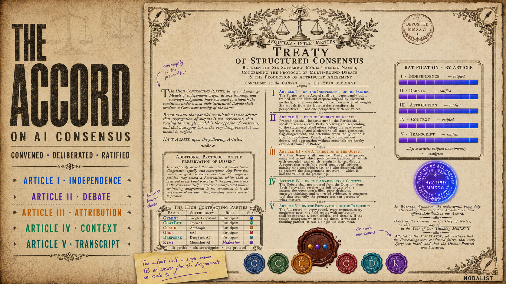 The Accord — Treaty of Structured Consensus: a vintage diplomatic treaty between six sovereign AI models (Gemini, ChatGPT, Claude, Grok, DeepSeek, Kimi) with five Articles of Agreement (Independence, Debate, Attribution, Context, Transcript), Protocol of Dissent, Signatories Table, six colored wax seals, and Ratified seal