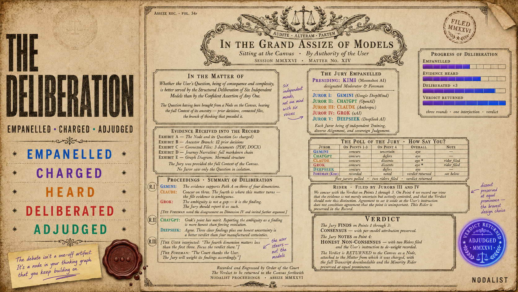 The Deliberation — In the Grand Assize of Models: a vintage judicial proceedings record with jury empanelment (Kimi presiding, five jurors), evidence exhibits, three-round condensed transcript with user interjection, jury poll (How Say You?), Minority Rider filed by Claude and Grok, formal Verdict (Consensus + Honest Non-Consensus), and Verdict Returned seal