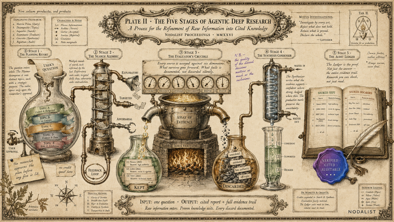 Plate II — The Five Stages of Agentic Deep Research: an alchemical process plate showing the Planning Retort, Search Alembic, Evaluator's Crucible (with Kept and Discarded outputs), Synthesis Condenser, and Audit Ledger — a process for the refinement of raw information into cited knowledge