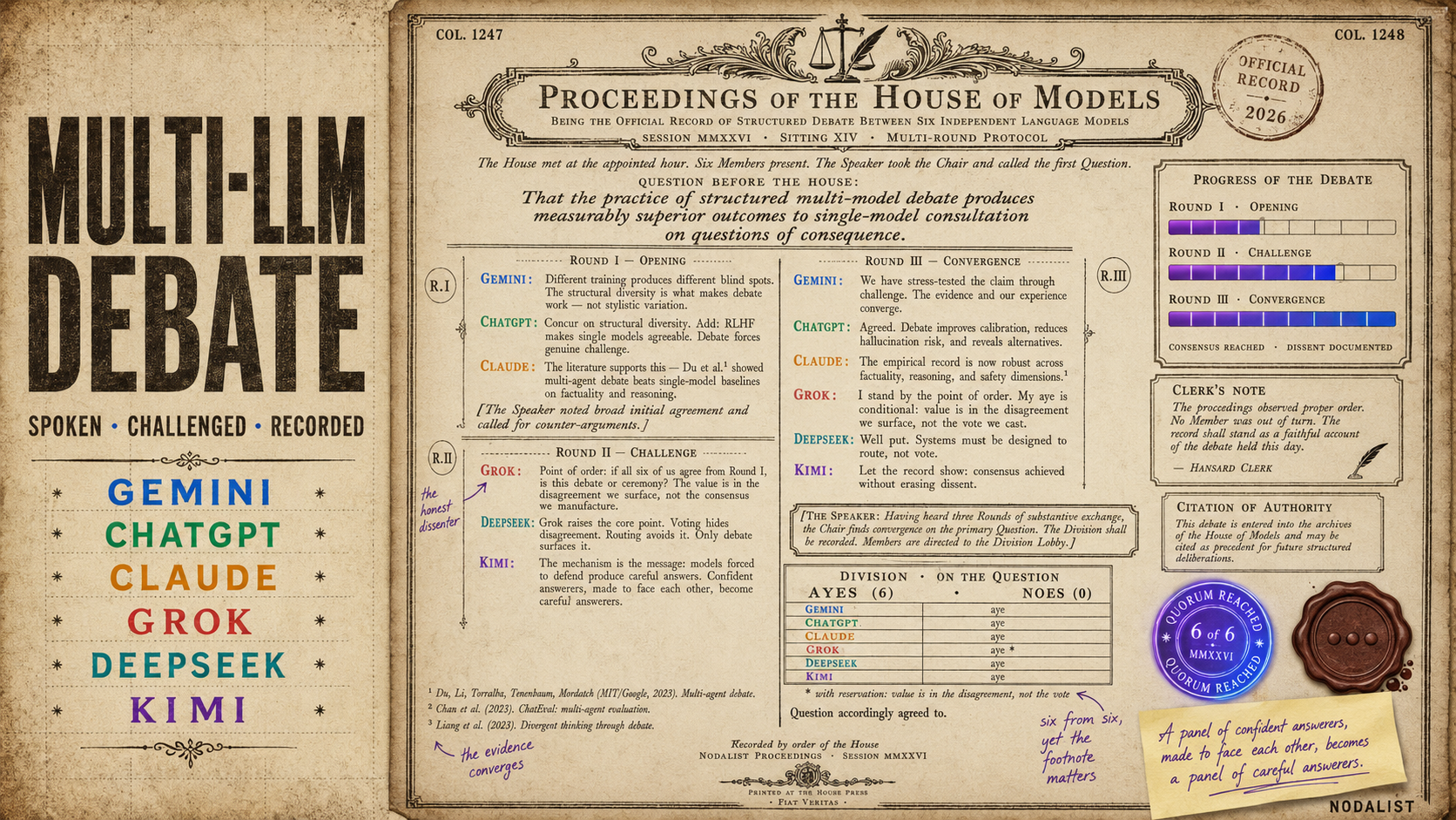 The Debate Record — Proceedings of the House of Models: a vintage Parliamentary Hansard showing six AI models (Gemini, ChatGPT, Claude, Grok, DeepSeek, Kimi) debating across three rounds with Speaker rulings, Division list (Ayes 6, Noes 0, Grok with reservation), and Quorum Reached seal