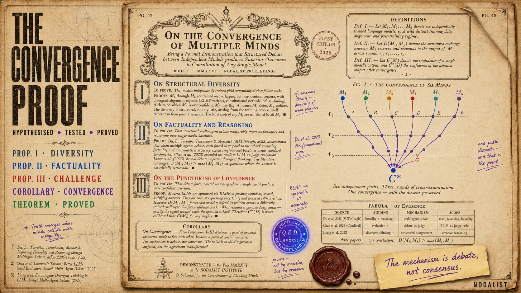 The Convergence Proof — On the Convergence of Multiple Minds: a vintage mathematical treatise with three Euclidean propositions (Structural Diversity, Factuality and Reasoning, Puncturing of Confidence), a geometric convergence diagram showing six model paths converging through three rounds to C*, evidence table citing Du et al., Chan et al., and Liang et al., and Q.E.D. seal