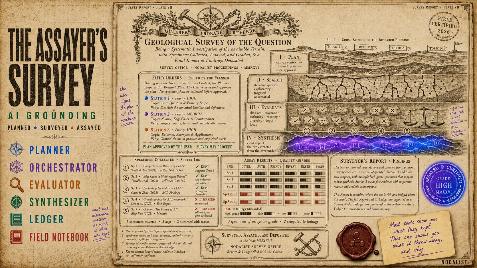 The Assayer's Survey — AI Grounding rendered as a geological expedition with specimens collected, assayed, and graded