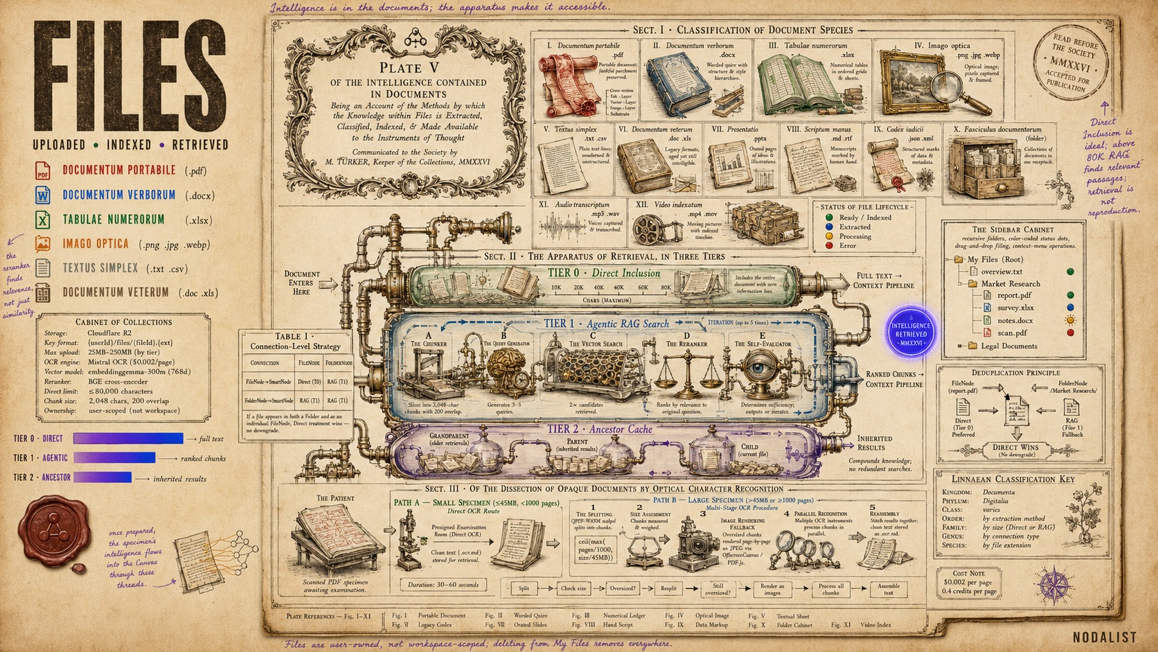 A Philosophical Transactions specimen plate showing document classification, the three-tier retrieval apparatus, and OCR dissection pipeline