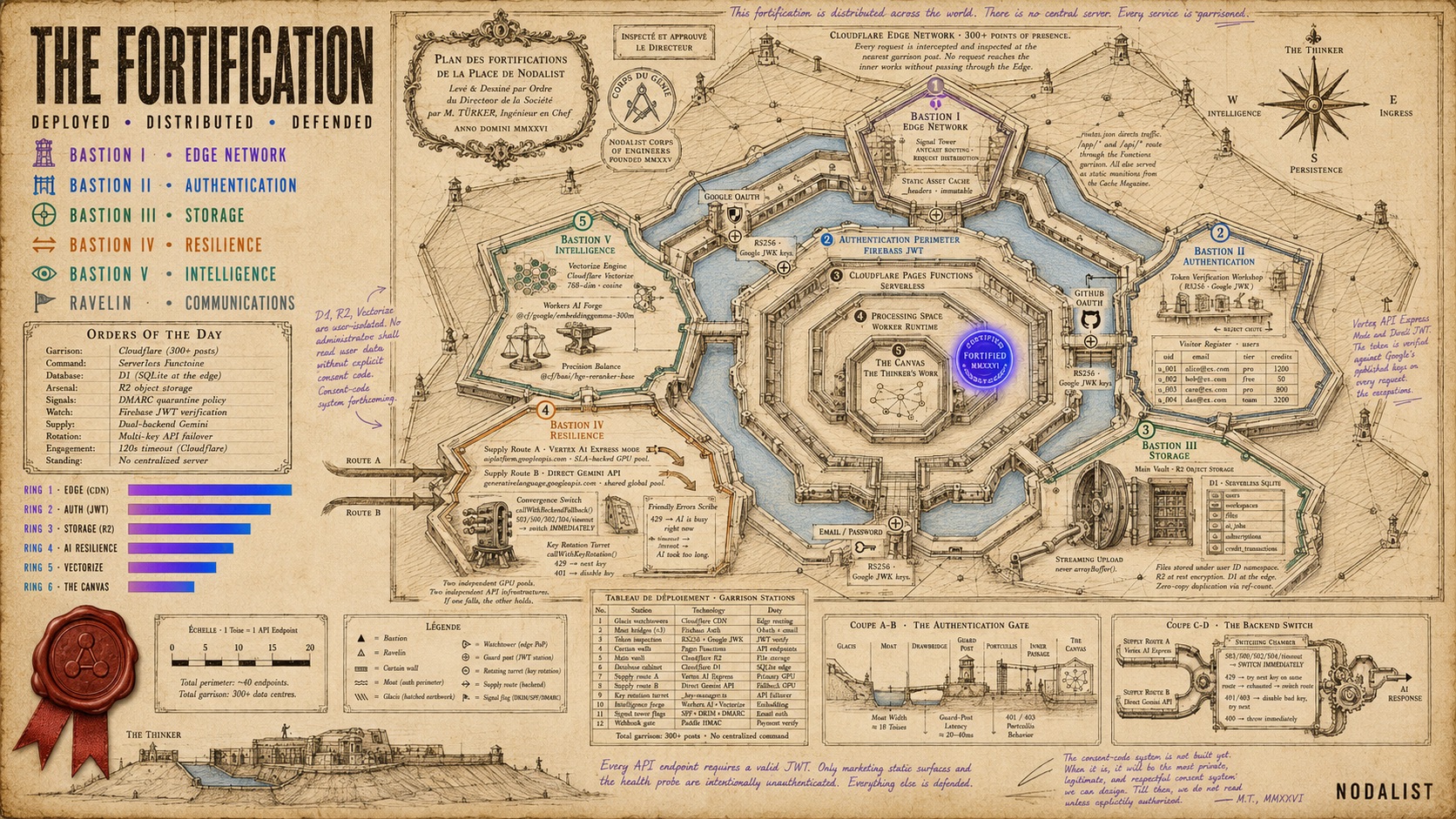 A Vauban star fort plan showing Nodalist's security architecture — five bastions for Edge Network, Authentication, Storage, Resilience, and Intelligence surrounding the Canvas citadel
