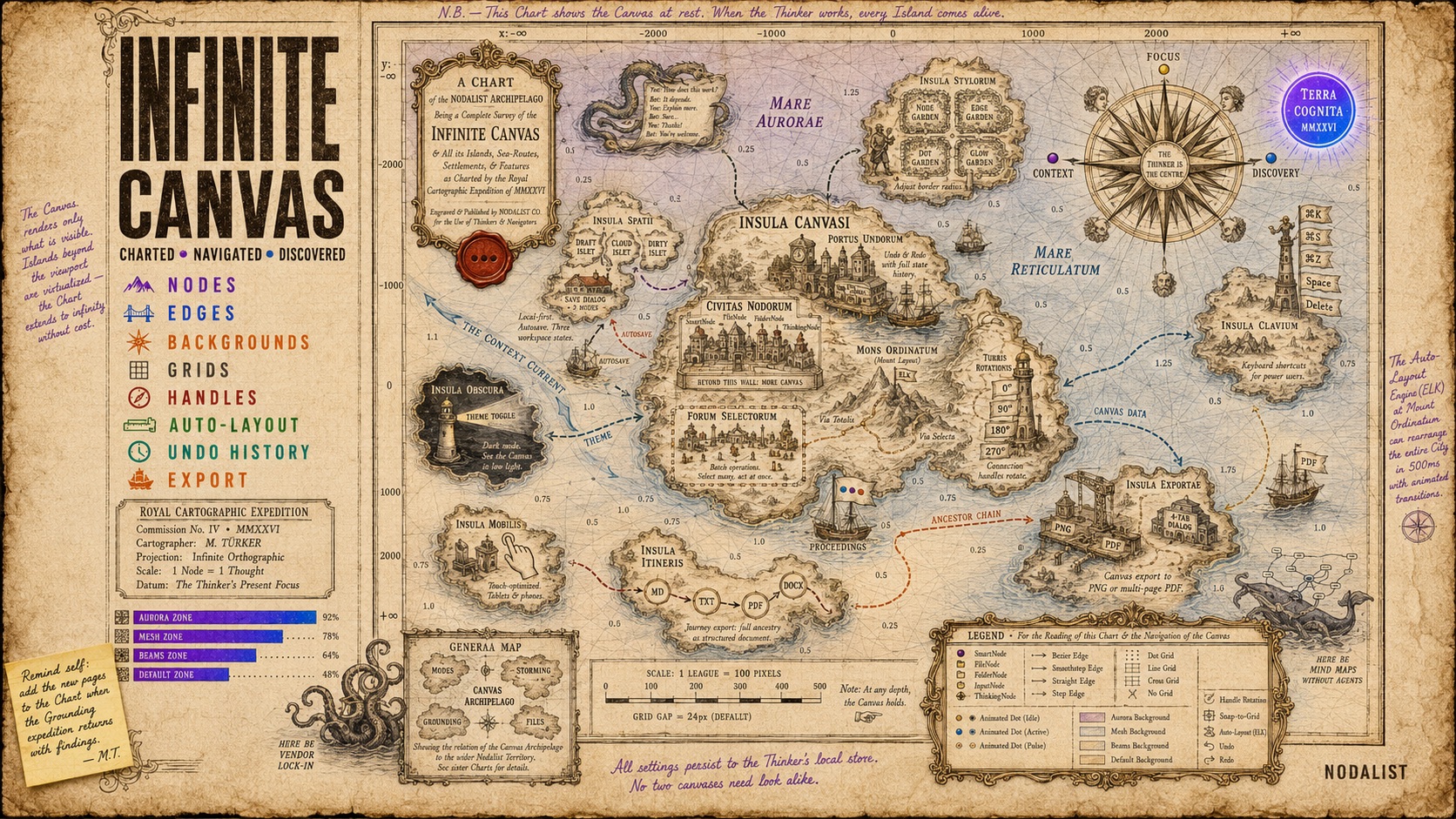 A cartographic chart of the Nodalist Canvas archipelago — every feature rendered as an island in an Age-of-Discovery navigation chart