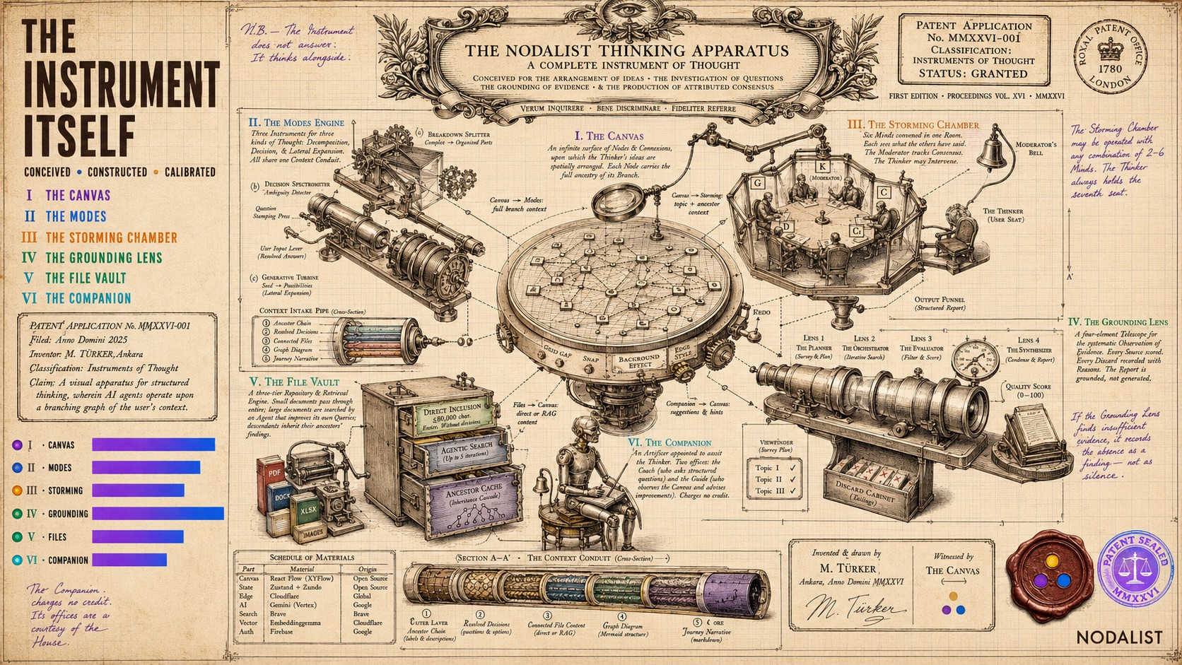 The Nodalist Thinking Apparatus — a patent-style drawing showing all six product components as parts of one precision instrument